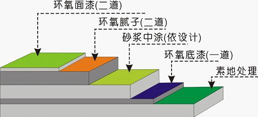 環(huán)氧樹脂地坪漆不同圖層都有哪些作用？